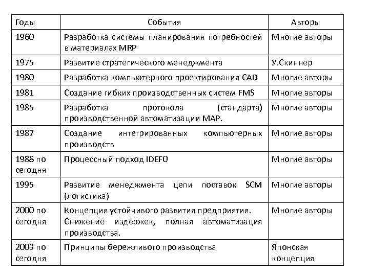 Годы События Авторы 1960 Разработка системы планирования потребностей Многие авторы в материалах MRP 1975