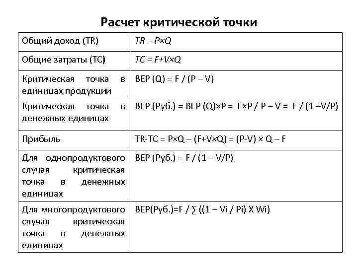 Расчет критической точки Общий доход (TR) TR = P×Q Общие затраты (TC) TC =