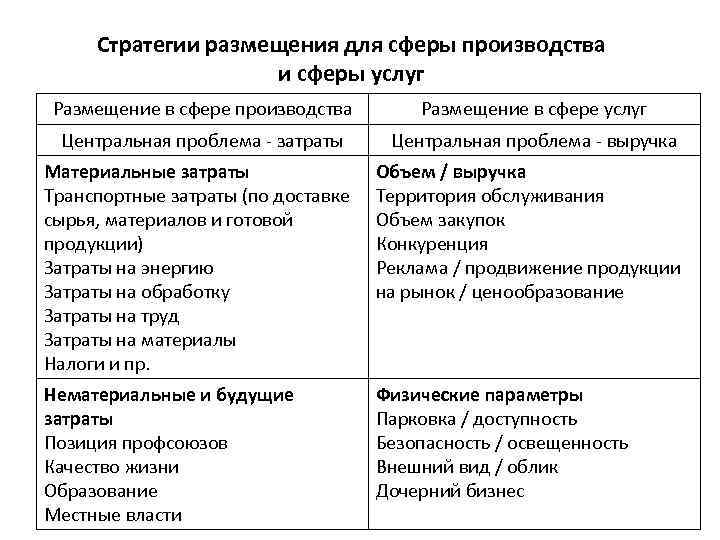 Стратегии размещения для сферы производства и сферы услуг Размещение в сфере производства Размещение в