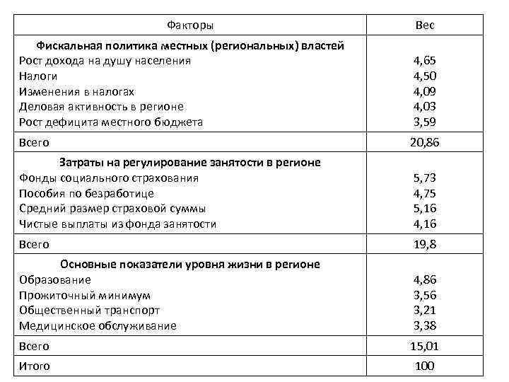 Факторы Вес Фискальная политика местных (региональных) властей Рост дохода на душу населения Налоги Изменения