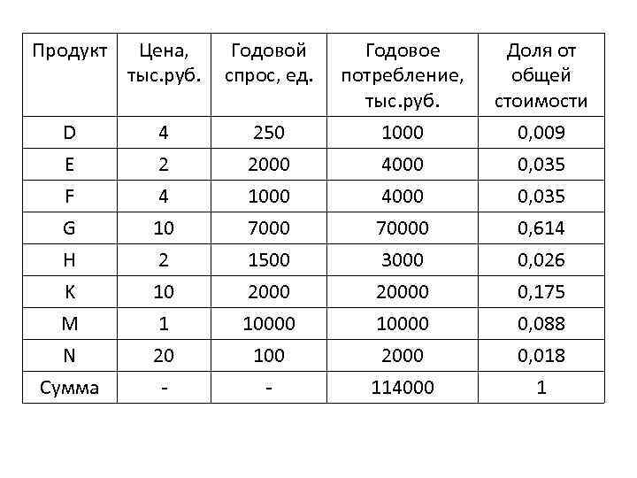 Продукт Цена, тыс. руб. Годовой спрос, ед. 250 Годовое потребление, тыс. руб. 1000 Доля