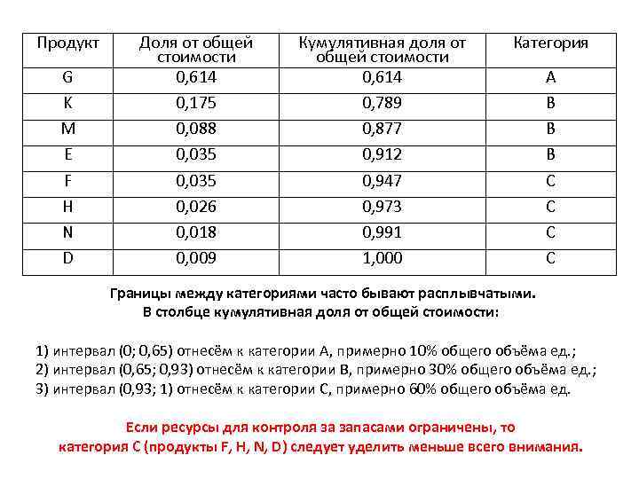 Продукт G K M E F H N D Доля от общей стоимости 0,