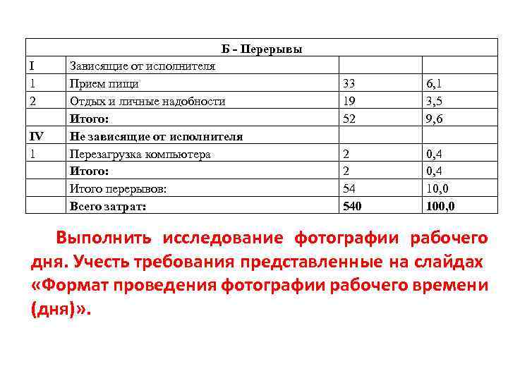 Б - Перерывы I 1 2 IV 1 Зависящие от исполнителя Прием пищи Отдых