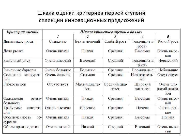 Шкала оценки критериев первой ступени селекции инновационных предложений 