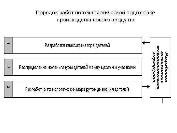 Порядок работ по технологической подготовке производства нового продукта 