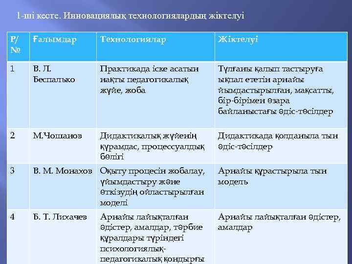 1 -ші кесте. Инновациялық технологиялардың жіктелуі Р/ № Ғалымдар Технологиялар Жіктелуі 1 В. Л.