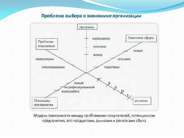 Проблема выбора в экономике организации Модель зависимости между проблемами покупателей, потенциалом предприятия, его продуктами,