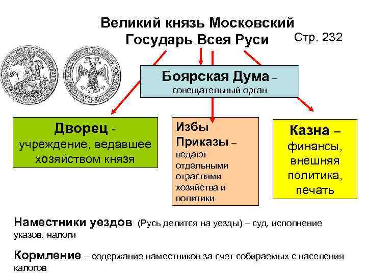 Князь государь это. Великий князь и Государь всея Руси схема. Великий князь государства всея Руси Боярская Дума таблица.