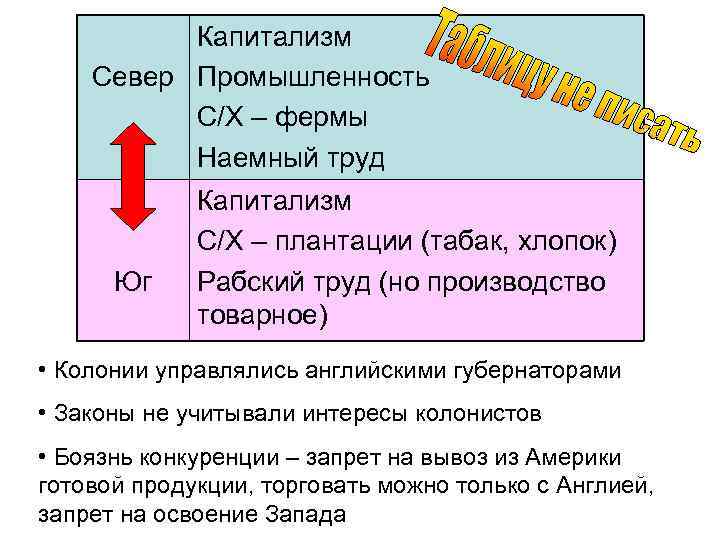 Капитализм Север Промышленность С/Х – фермы Наемный труд Юг Капитализм С/Х – плантации (табак,