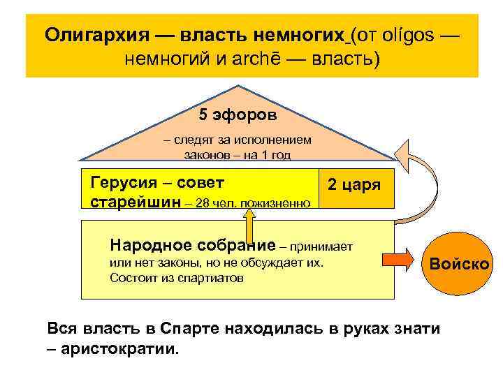 Олигархия — власть немногих (от olígos — немногий и archē — власть) 5 эфоров