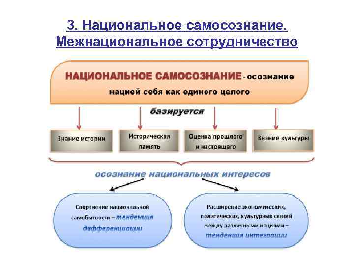 3. Национальное самосознание. Межнациональное сотрудничество 