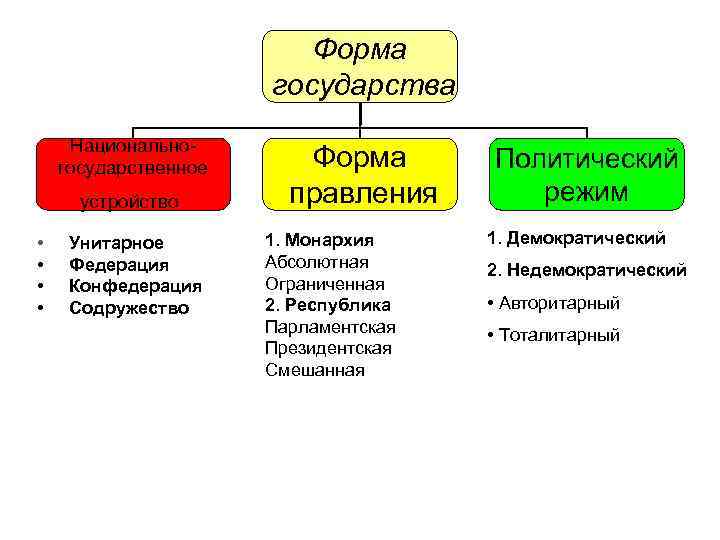 Республика является формой государства формой правления. Федерация, Республики - форма правления. Республика монархия форма правления Федерация форма государства. Форма государственного правления Федерация Конфедерация унитарная. Формы территориального устройства Федерация унитарное государство.