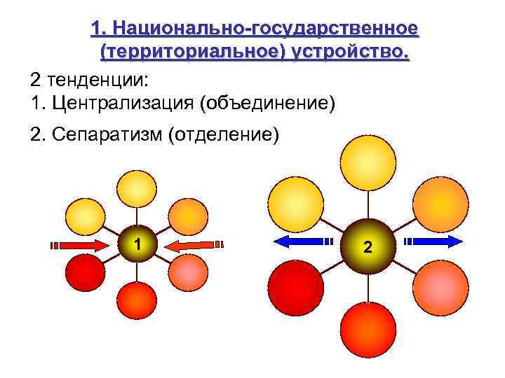 1. Национально-государственное (территориальное) устройство. 2 тенденции: 1. Централизация (объединение) 2. Сепаратизм (отделение) 1 2