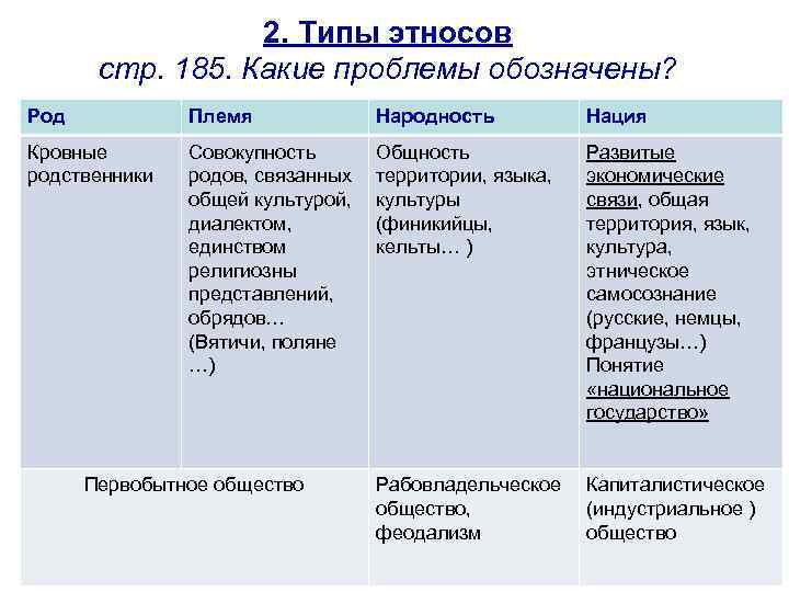 2. Типы этносов стр. 185. Какие проблемы обозначены? Род Племя Народность Нация Кровные родственники