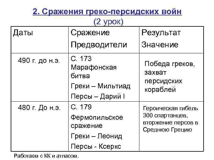 2. Сражения греко-персидских войн (2 урок) Даты Сражение Результат Предводители Значение 490 г. до