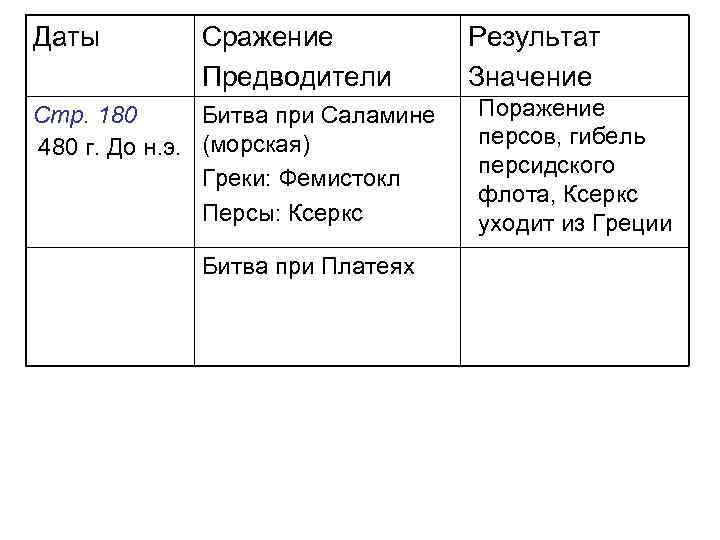 Даты Сражение Предводители Стр. 180 Битва при Саламине 480 г. До н. э. (морская)