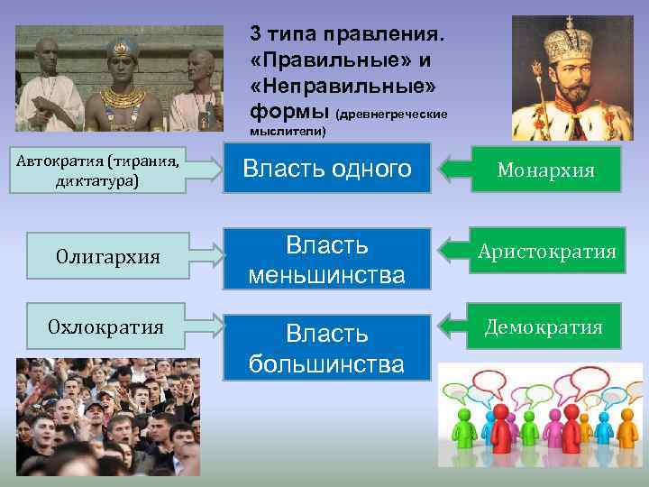 3 типа правления. «Правильные» и «Неправильные» формы (древнегреческие мыслители) Автократия (тирания, диктатура) Олигархия Охлократия