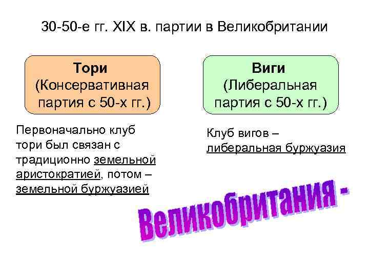 Тори виги таблица. Партии Тори и Виги. Партия Тори и Виги в Англии. Реформа партии Тори. Партии Великобритании Тори и Виги.