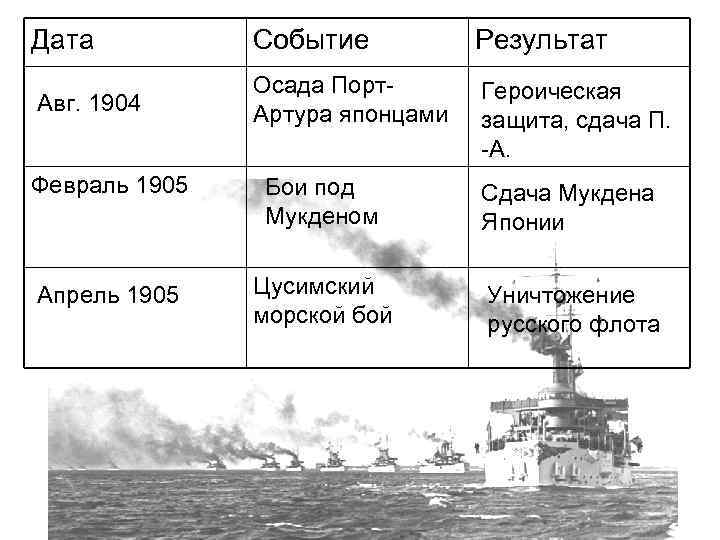 Дата Событие Результат Авг. 1904 Осада Порт. Артура японцами Героическая защита, сдача П. -А.