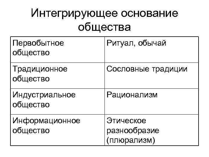 Интеграция общества. Интегрирующее основание общества первобытного. Мораль традиционного общества. Индустриальное общество интегрирующее основание. Типология первобытного общества.