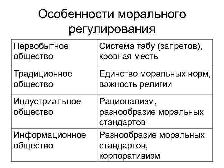 В систему моральной регуляции входят. Особенности морального регулирования. Особенности моральной регуляции. Особенности морального регулирования первобытного общества. Особенности общества.