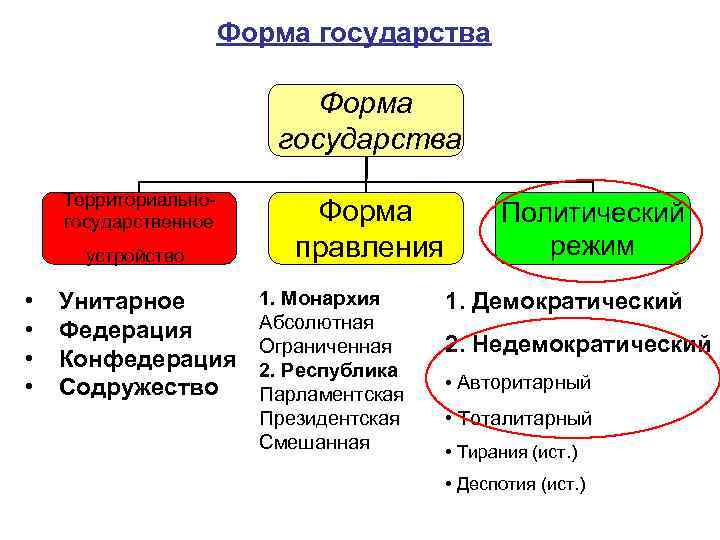 3 формы государственного политического устройства