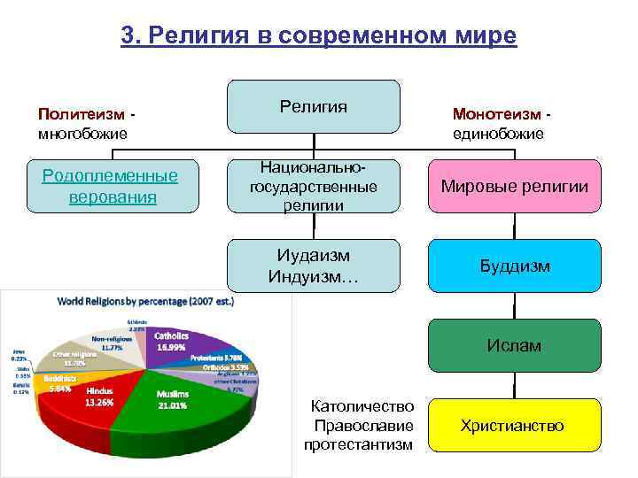 3. Религия в современном мире Политеизм - многобожие Родоплеменные верования Религия Монотеизм - единобожие