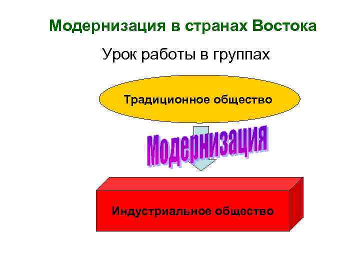 Модернизация в странах Востока Урок работы в группах Традиционное общество Индустриальное общество 