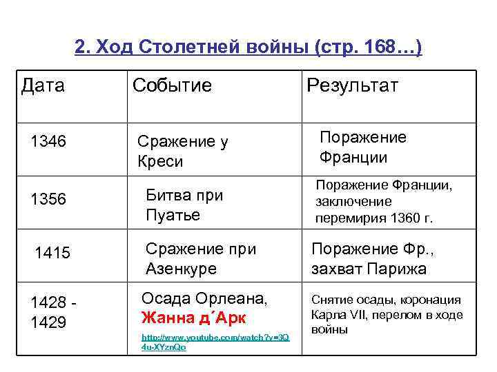 2. Ход Столетней войны (стр. 168…) Дата 1346 Событие Сражение у Креси Результат Поражение