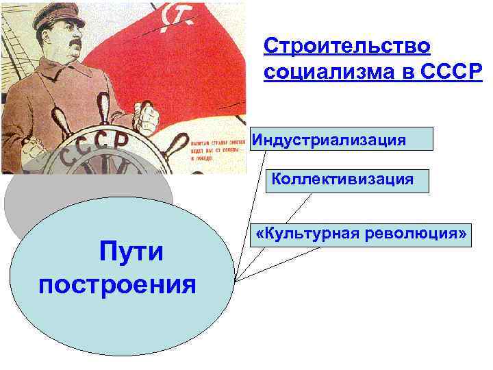 Строительство социализма в СССР Индустриализация Коллективизация Пути построения «Культурная революция» 