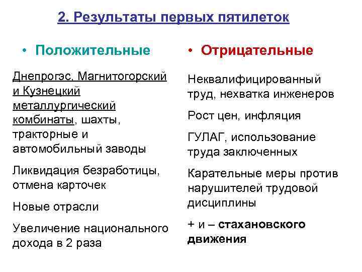 2. Результаты первых пятилеток • Положительные • Отрицательные Днепрогэс, Магнитогорский и Кузнецкий металлургический комбинаты,