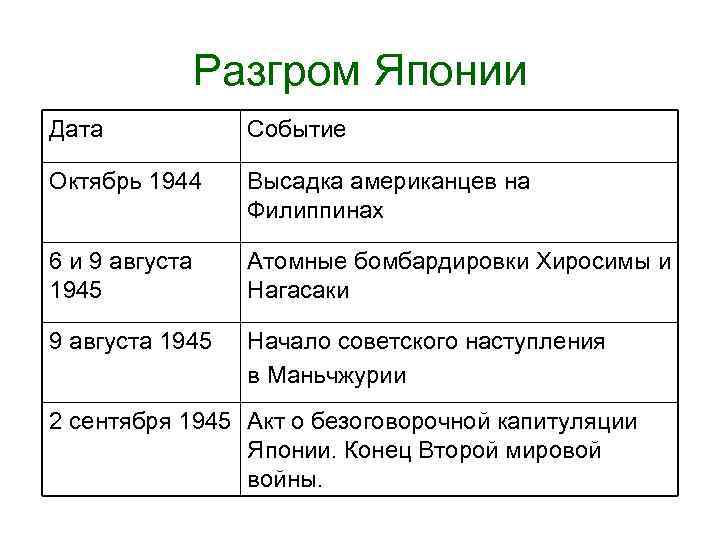 Разгром Японии Дата Событие Октябрь 1944 Высадка американцев на Филиппинах 6 и 9 августа