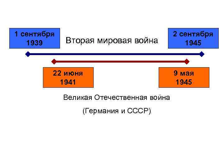 1 сентября 1939 Вторая мировая война 22 июня 1941 Великая Отечественная война (Германия и