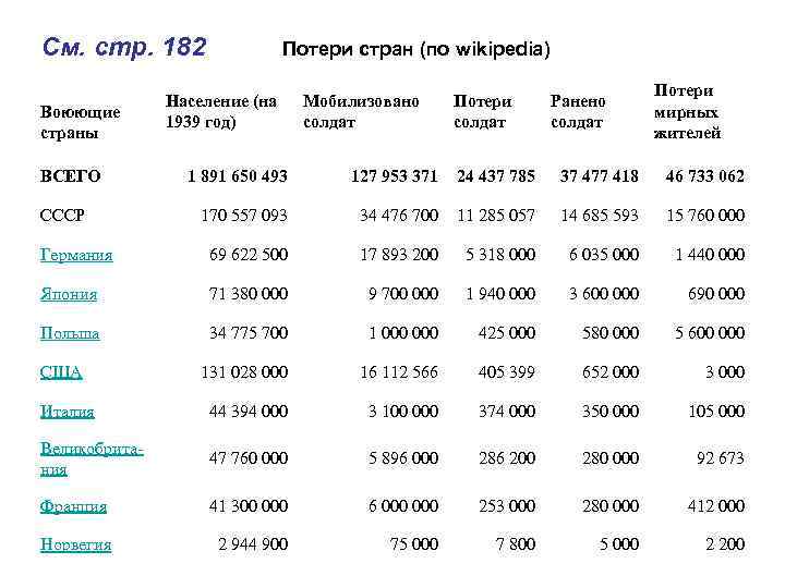 См. стр. 182 Воюющие страны ВСЕГО Потери стран (по wikipedia) Население (на 1939 год)
