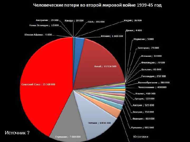 Источник ? Югославия 