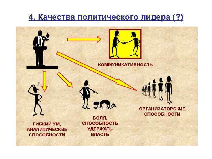 4. Качества политического лидера (? ) 
