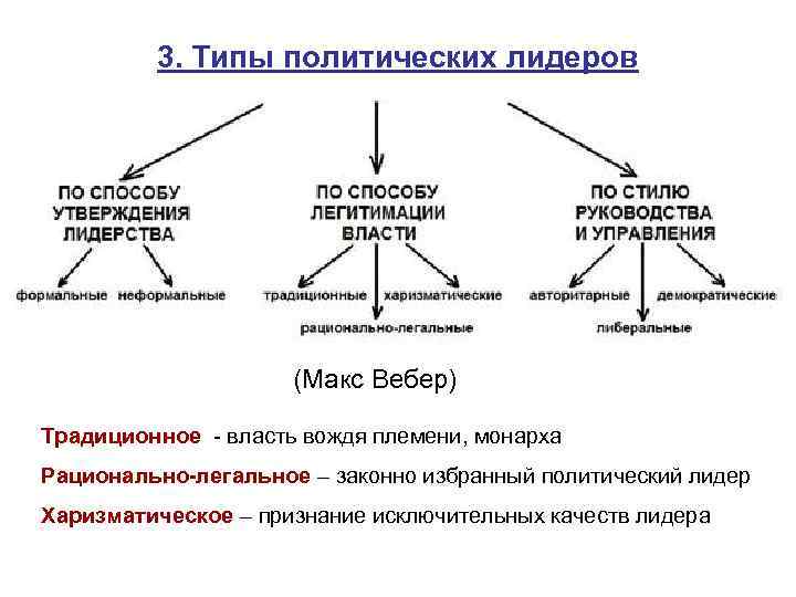 3. Типы политических лидеров (Макс Вебер) Традиционное - власть вождя племени, монарха Рационально-легальное –