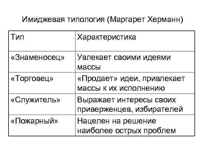 Имиджевая типология (Маргарет Херманн) Тип Характеристика «Знаменосец» Увлекает своими идеями массы «Продает» идеи, привлекает