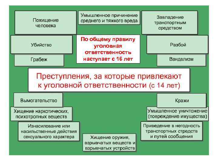 По общему правилу уголовная ответственность наступает с 16 лет 