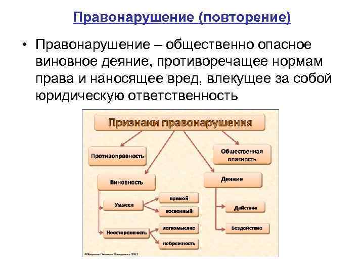 Правонарушение (повторение) • Правонарушение – общественно опасное виновное деяние, противоречащее нормам права и наносящее