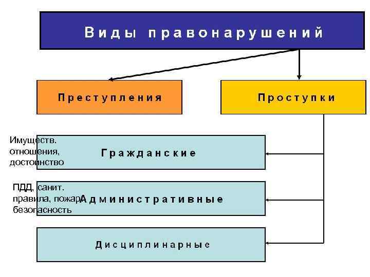 Имуществ. отношения, достоинство ПДД, санит. правила, пожар. безопасность 
