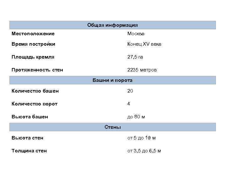 Общая информация Местоположение Москва Время постройки Конец XV века Площадь кремля 27, 5 га