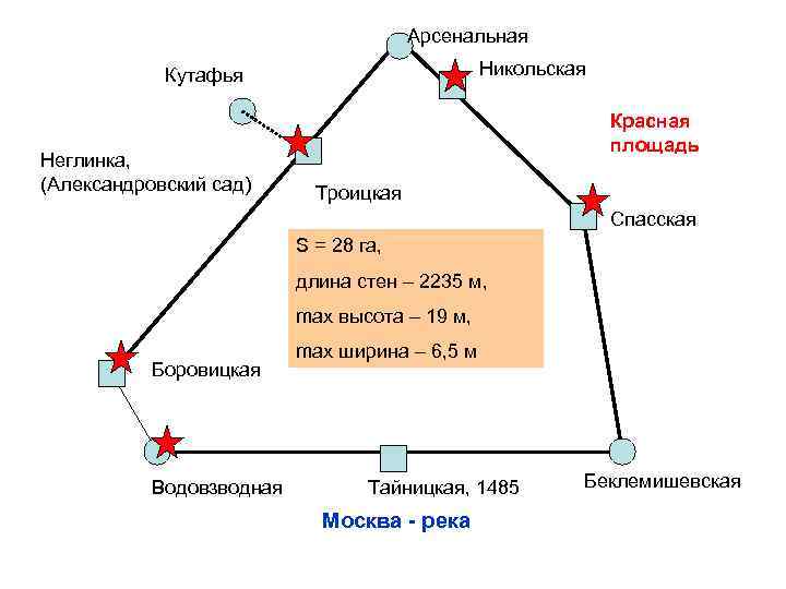 Арсенальная Никольская Кутафья Неглинка, (Александровский сад) Красная площадь Троицкая Спасская S = 28 га,