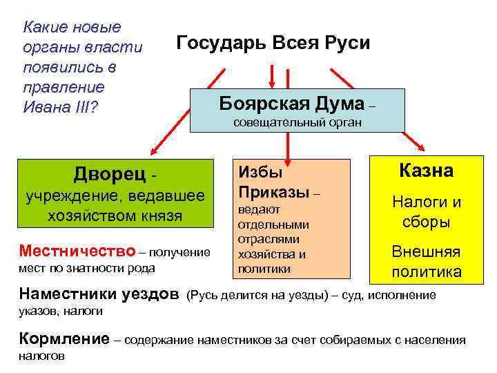 Какие новые органы власти появились в правление Ивана III? Государь Всея Руси Дворец -