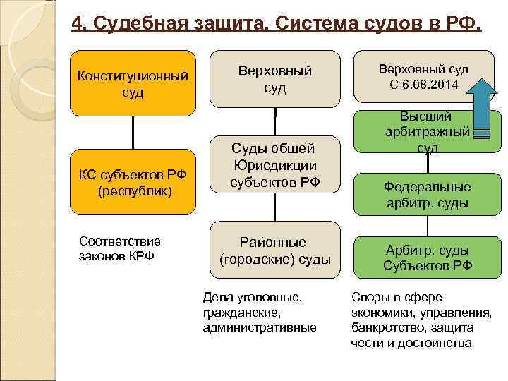 Судебная система план