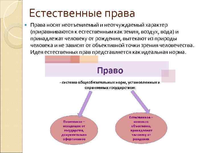 Естественные права Права носят неотъемлемый и неотчуждаемый характер (приравниваются к естественным как земля, воздух,