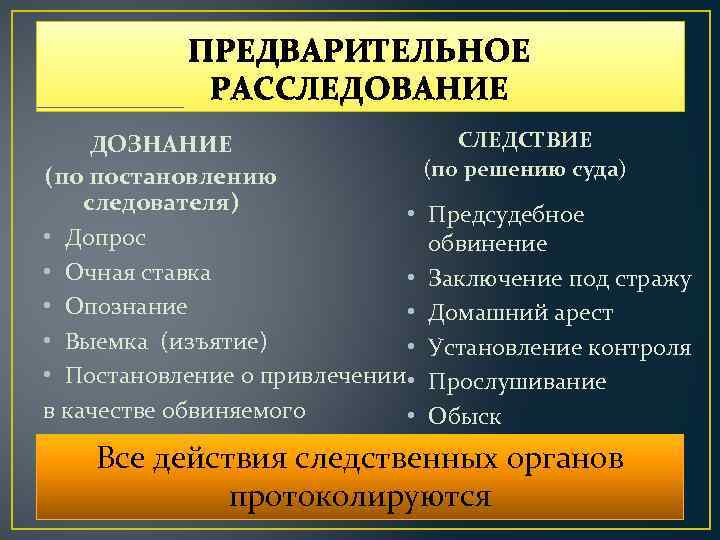 ПРЕДВАРИТЕЛЬНОЕ РАССЛЕДОВАНИЕ СЛЕДСТВИЕ ДОЗНАНИЕ (по решению суда) (по постановлению следователя) • Предсудебное • Допрос