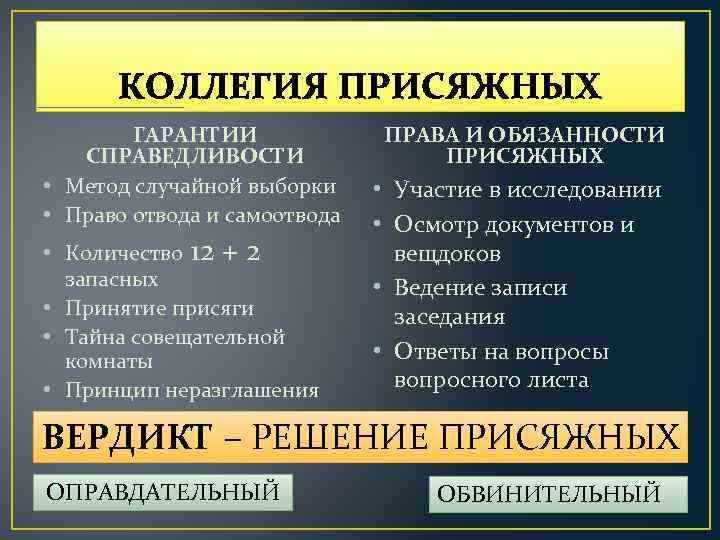 КОЛЛЕГИЯ ПРИСЯЖНЫХ ГАРАНТИИ СПРАВЕДЛИВОСТИ • Метод случайной выборки • Право отвода и самоотвода •