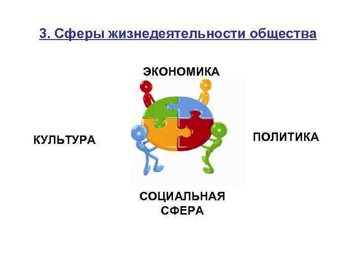 3. Сферы жизнедеятельности общества ЭКОНОМИКА ПОЛИТИКА КУЛЬТУРА СОЦИАЛЬНАЯ СФЕРА 