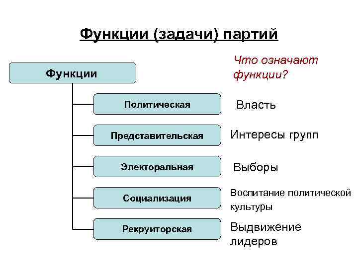 Функции (задачи) партий Что означают функции? Функции Политическая Представительская Электоральная Власть Интересы групп Выборы